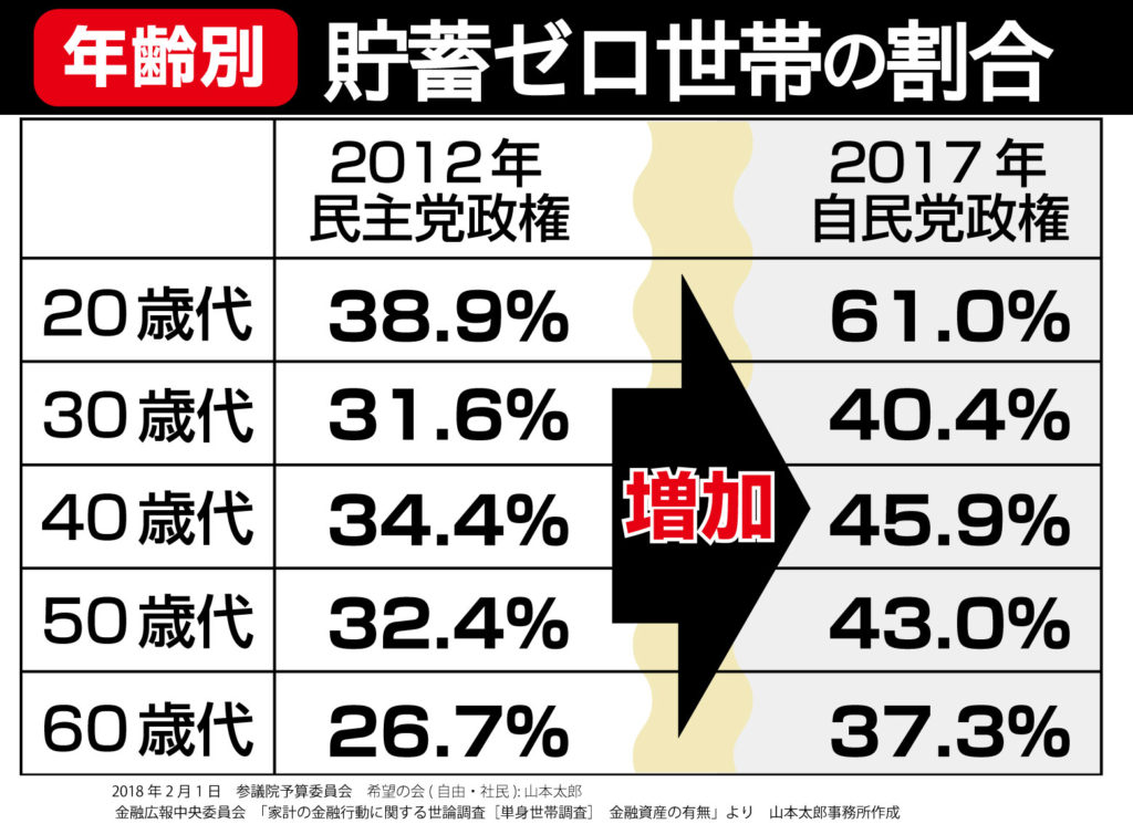 貯蓄ゼロ世帯　令和新撰組